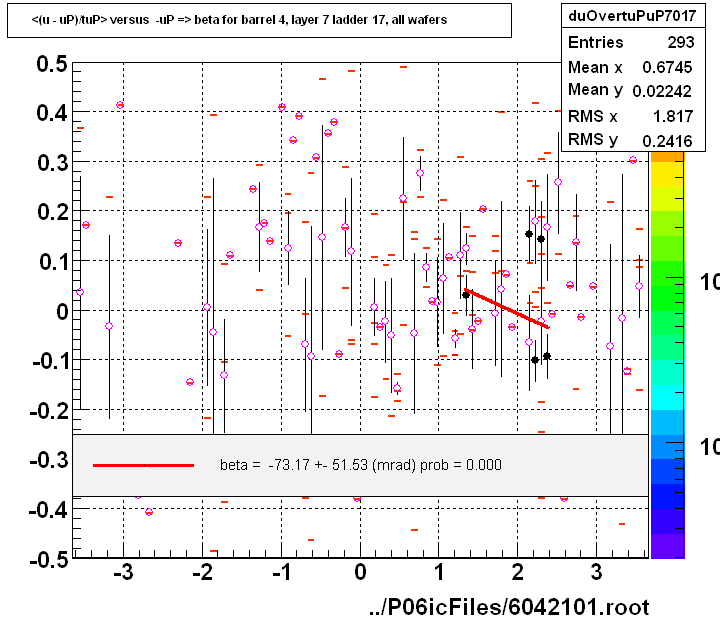 <(u - uP)/tuP> versus  -uP => beta for barrel 4, layer 7 ladder 17, all wafers
