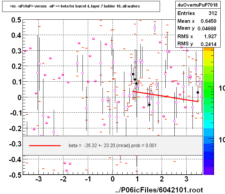 <(u - uP)/tuP> versus  -uP => beta for barrel 4, layer 7 ladder 18, all wafers