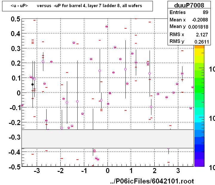 <u - uP>       versus  -uP for barrel 4, layer 7 ladder 8, all wafers