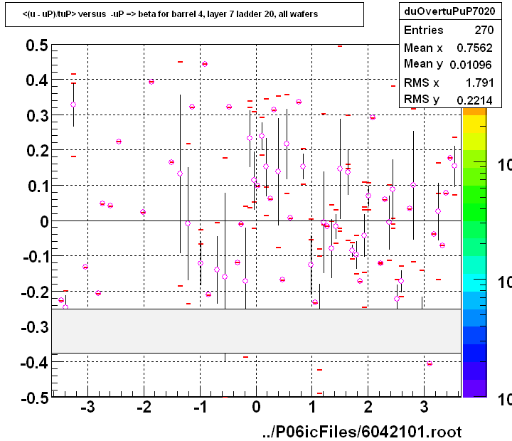<(u - uP)/tuP> versus  -uP => beta for barrel 4, layer 7 ladder 20, all wafers