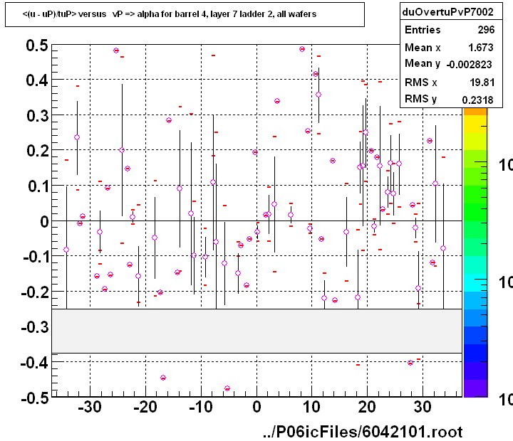 <(u - uP)/tuP> versus   vP => alpha for barrel 4, layer 7 ladder 2, all wafers