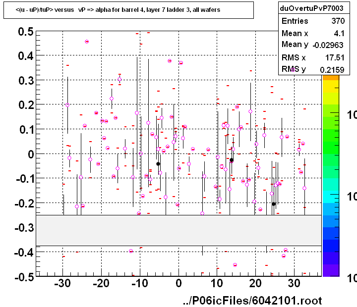 <(u - uP)/tuP> versus   vP => alpha for barrel 4, layer 7 ladder 3, all wafers
