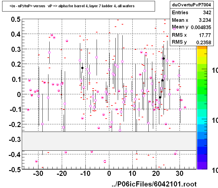 <(u - uP)/tuP> versus   vP => alpha for barrel 4, layer 7 ladder 4, all wafers