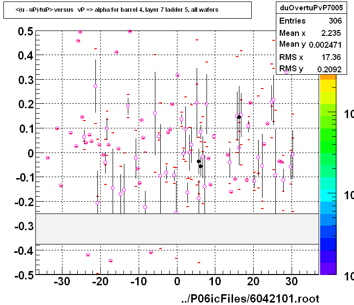 <(u - uP)/tuP> versus   vP => alpha for barrel 4, layer 7 ladder 5, all wafers