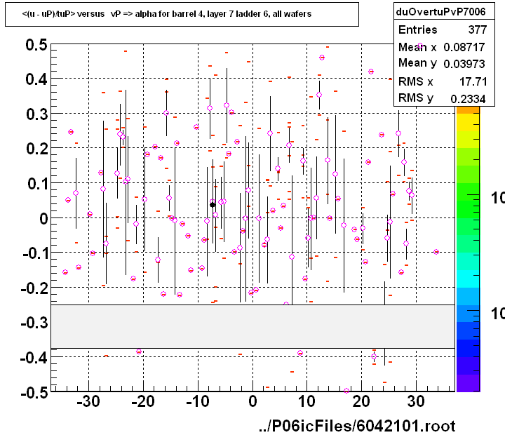 <(u - uP)/tuP> versus   vP => alpha for barrel 4, layer 7 ladder 6, all wafers