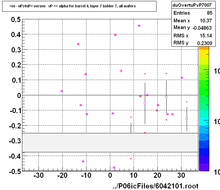 <(u - uP)/tuP> versus   vP => alpha for barrel 4, layer 7 ladder 7, all wafers