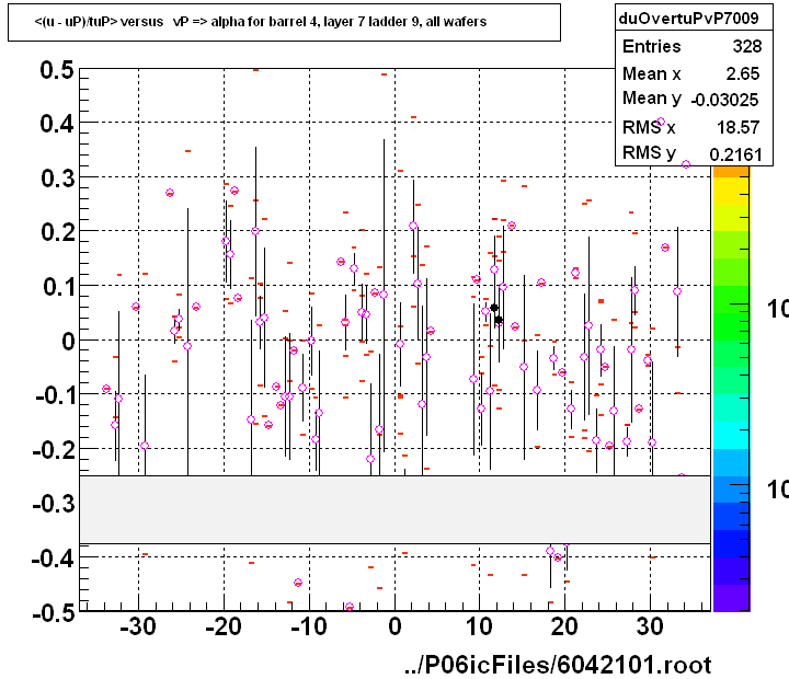 <(u - uP)/tuP> versus   vP => alpha for barrel 4, layer 7 ladder 9, all wafers