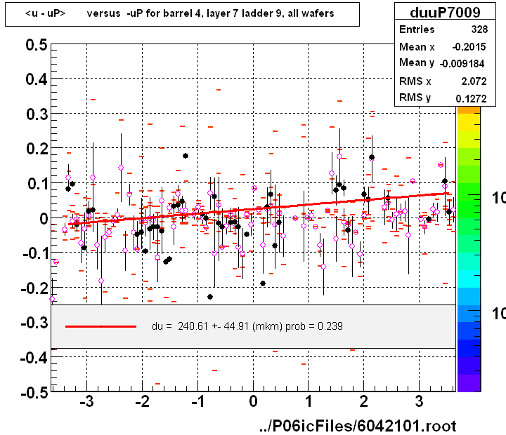 <u - uP>       versus  -uP for barrel 4, layer 7 ladder 9, all wafers