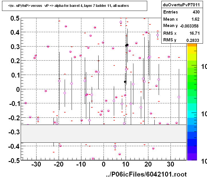 <(u - uP)/tuP> versus   vP => alpha for barrel 4, layer 7 ladder 11, all wafers