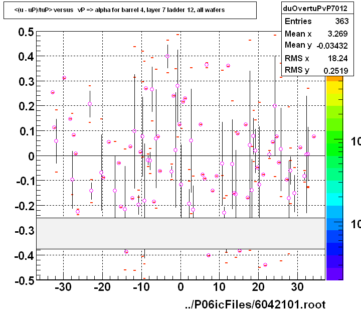 <(u - uP)/tuP> versus   vP => alpha for barrel 4, layer 7 ladder 12, all wafers