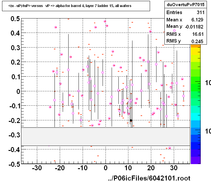 <(u - uP)/tuP> versus   vP => alpha for barrel 4, layer 7 ladder 15, all wafers