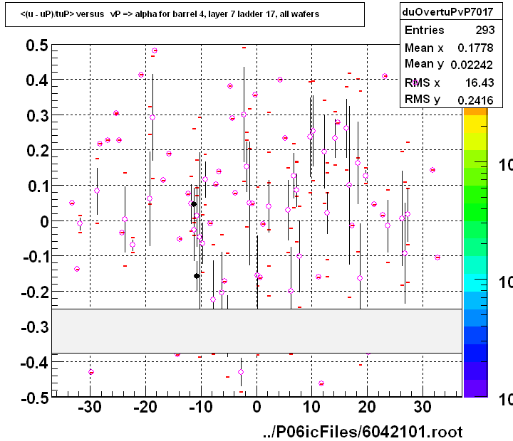 <(u - uP)/tuP> versus   vP => alpha for barrel 4, layer 7 ladder 17, all wafers