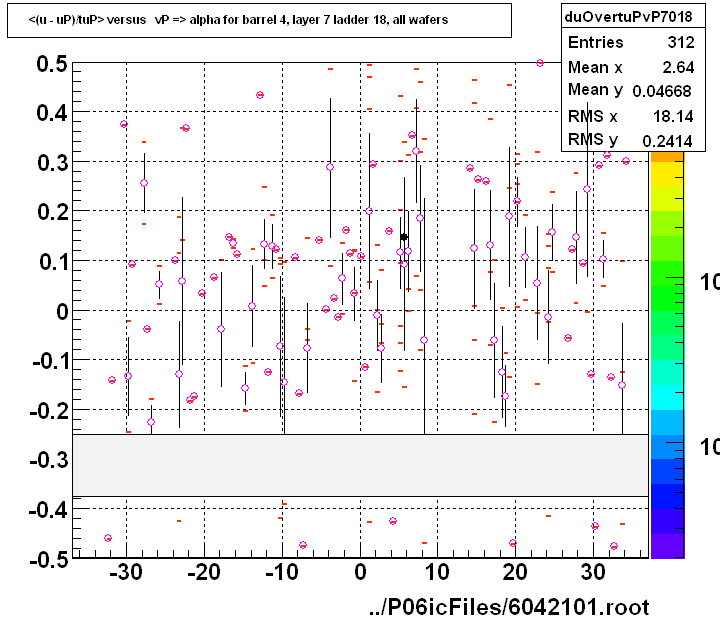 <(u - uP)/tuP> versus   vP => alpha for barrel 4, layer 7 ladder 18, all wafers
