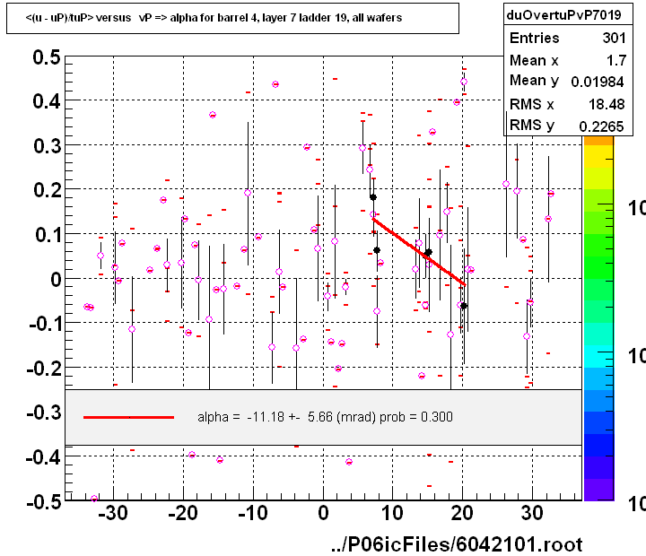 <(u - uP)/tuP> versus   vP => alpha for barrel 4, layer 7 ladder 19, all wafers
