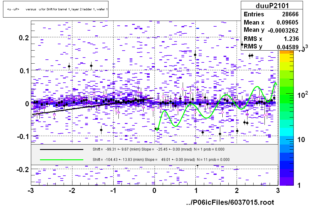 <u - uP>       versus   u for Drift for barrel 1, layer 2 ladder 1, wafer 1