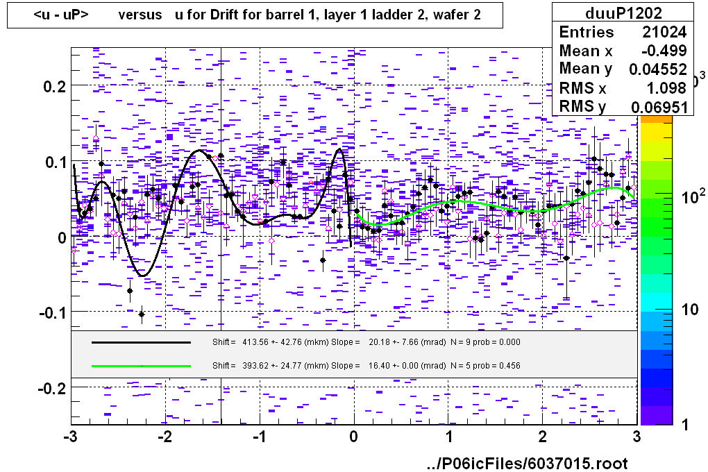 <u - uP>       versus   u for Drift for barrel 1, layer 1 ladder 2, wafer 2