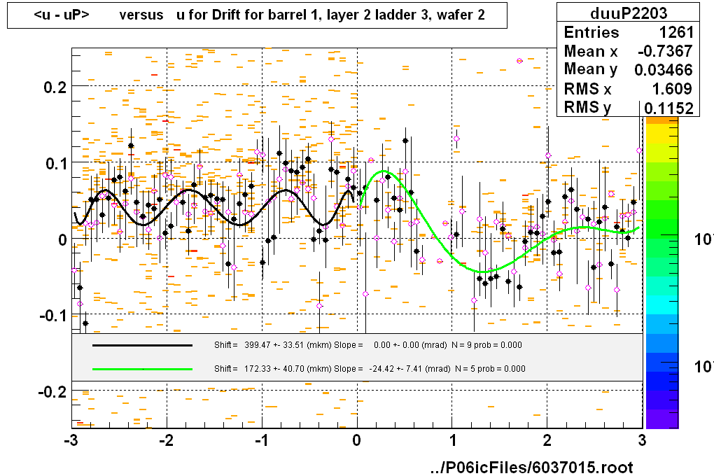 <u - uP>       versus   u for Drift for barrel 1, layer 2 ladder 3, wafer 2