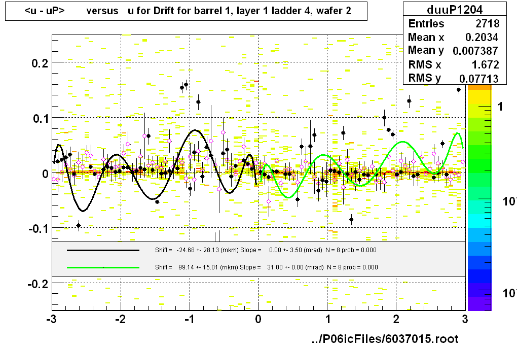 <u - uP>       versus   u for Drift for barrel 1, layer 1 ladder 4, wafer 2