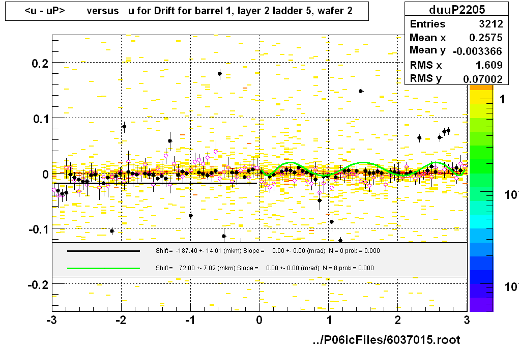 <u - uP>       versus   u for Drift for barrel 1, layer 2 ladder 5, wafer 2