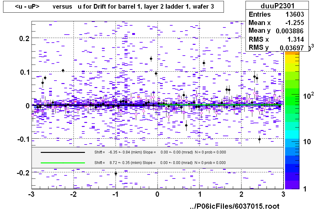 <u - uP>       versus   u for Drift for barrel 1, layer 2 ladder 1, wafer 3