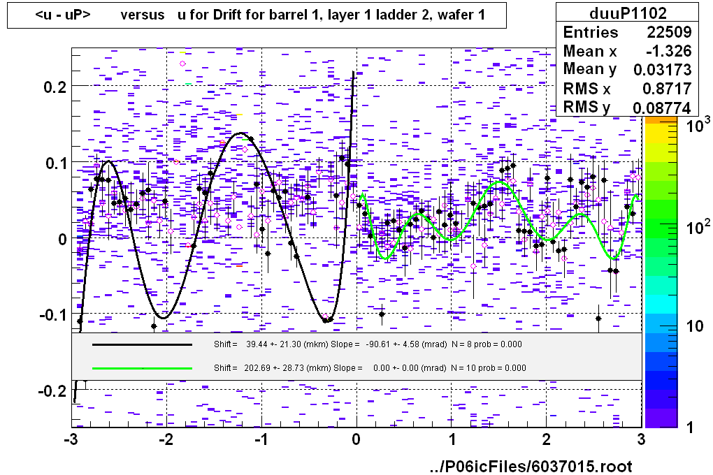 <u - uP>       versus   u for Drift for barrel 1, layer 1 ladder 2, wafer 1