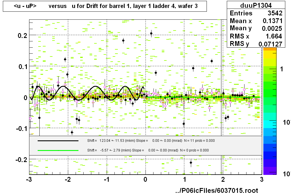 <u - uP>       versus   u for Drift for barrel 1, layer 1 ladder 4, wafer 3