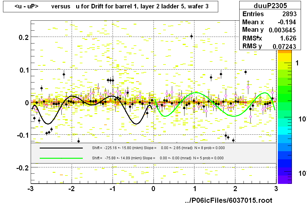 <u - uP>       versus   u for Drift for barrel 1, layer 2 ladder 5, wafer 3