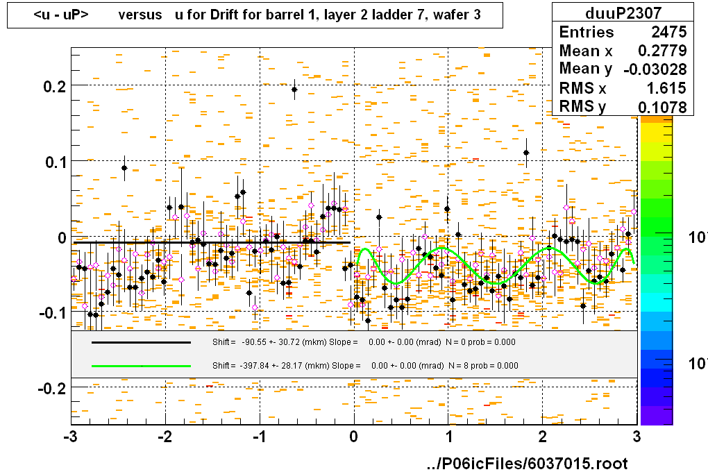 <u - uP>       versus   u for Drift for barrel 1, layer 2 ladder 7, wafer 3