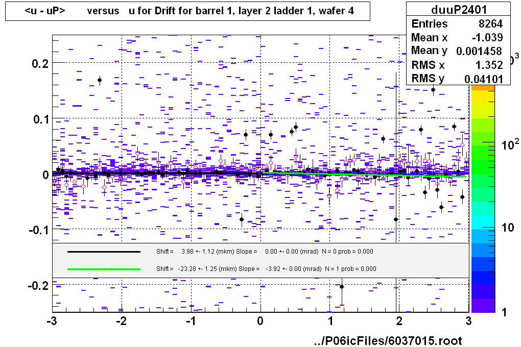 <u - uP>       versus   u for Drift for barrel 1, layer 2 ladder 1, wafer 4