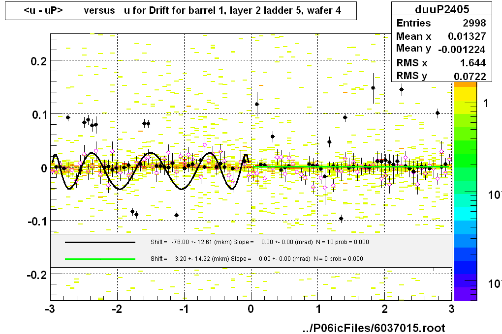 <u - uP>       versus   u for Drift for barrel 1, layer 2 ladder 5, wafer 4