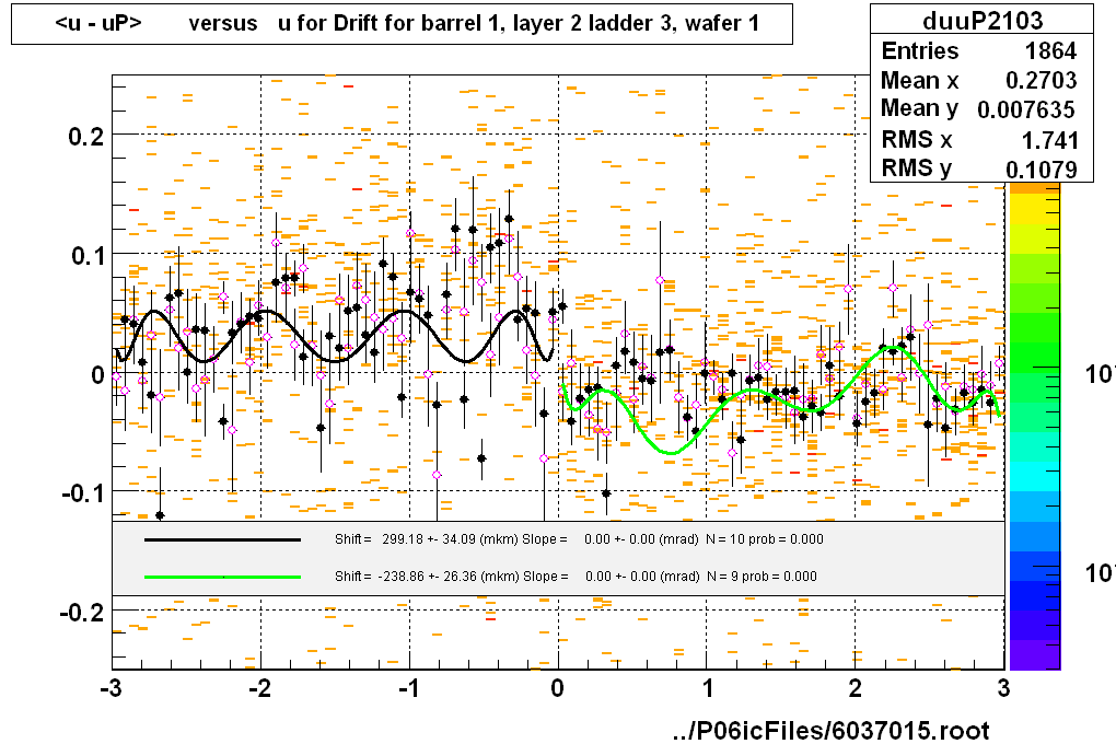 <u - uP>       versus   u for Drift for barrel 1, layer 2 ladder 3, wafer 1