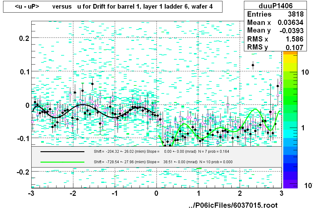 <u - uP>       versus   u for Drift for barrel 1, layer 1 ladder 6, wafer 4