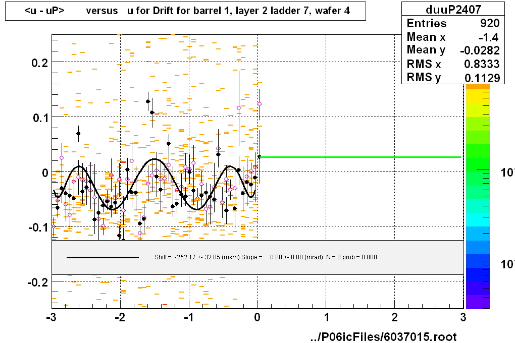 <u - uP>       versus   u for Drift for barrel 1, layer 2 ladder 7, wafer 4