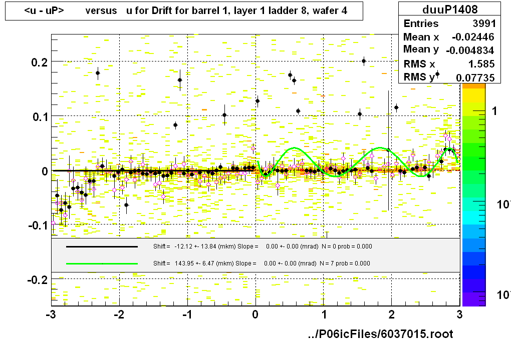 <u - uP>       versus   u for Drift for barrel 1, layer 1 ladder 8, wafer 4