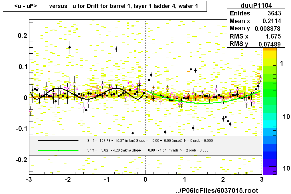 <u - uP>       versus   u for Drift for barrel 1, layer 1 ladder 4, wafer 1