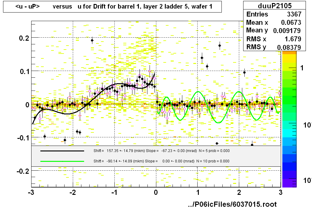 <u - uP>       versus   u for Drift for barrel 1, layer 2 ladder 5, wafer 1