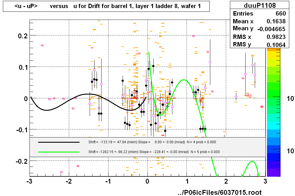<u - uP>       versus   u for Drift for barrel 1, layer 1 ladder 8, wafer 1