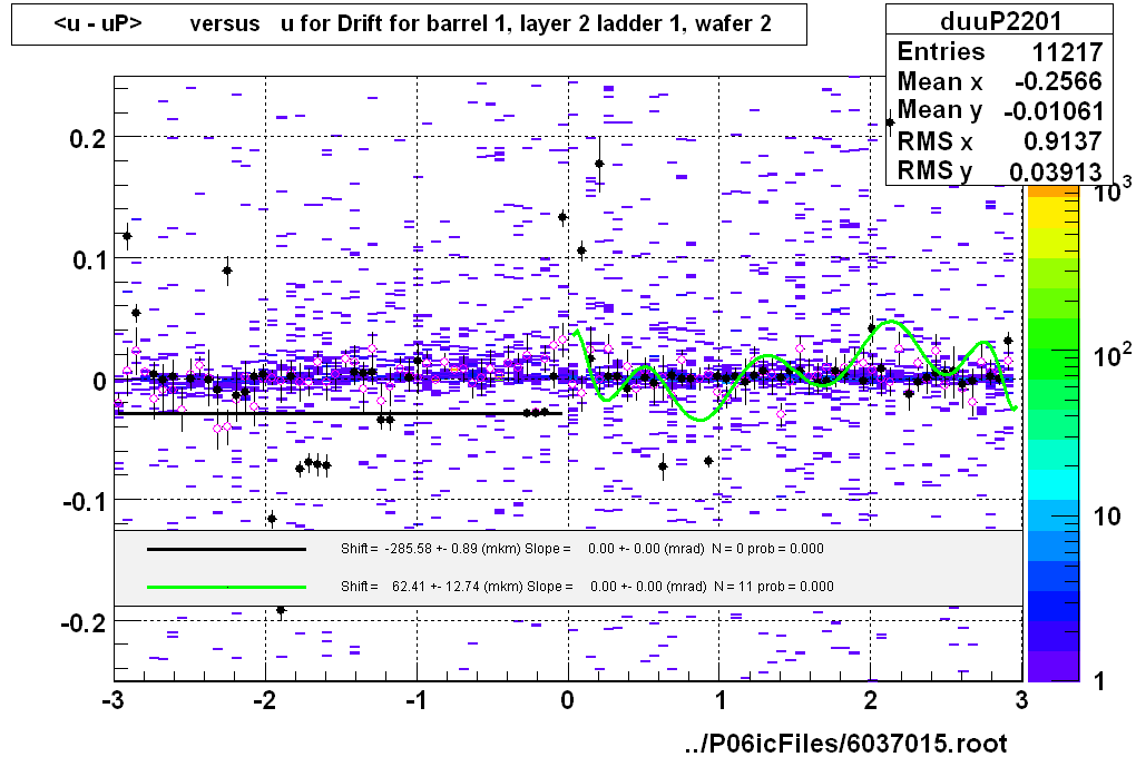 <u - uP>       versus   u for Drift for barrel 1, layer 2 ladder 1, wafer 2