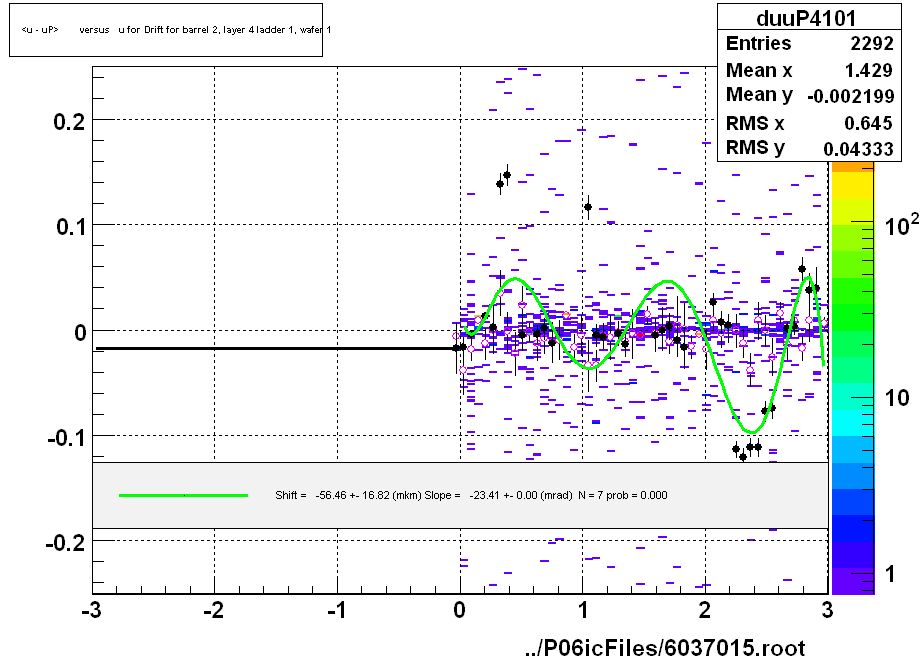 <u - uP>       versus   u for Drift for barrel 2, layer 4 ladder 1, wafer 1