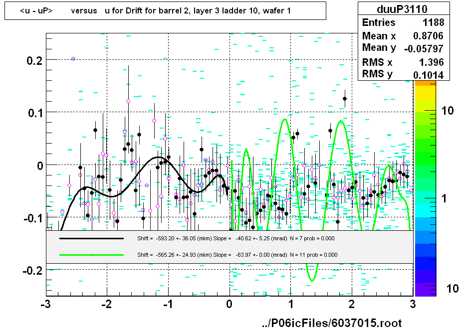 <u - uP>       versus   u for Drift for barrel 2, layer 3 ladder 10, wafer 1