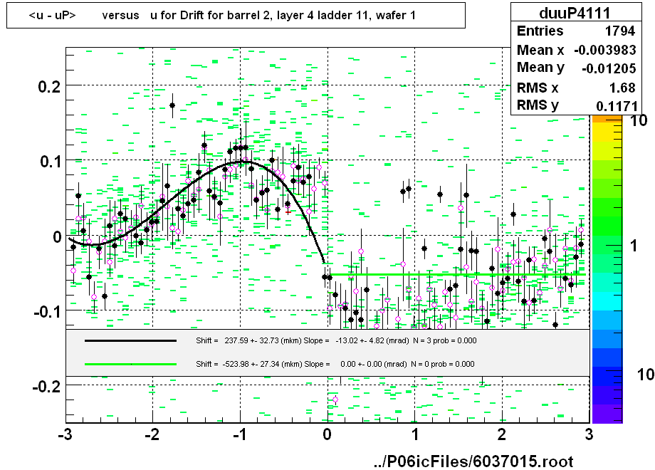 <u - uP>       versus   u for Drift for barrel 2, layer 4 ladder 11, wafer 1