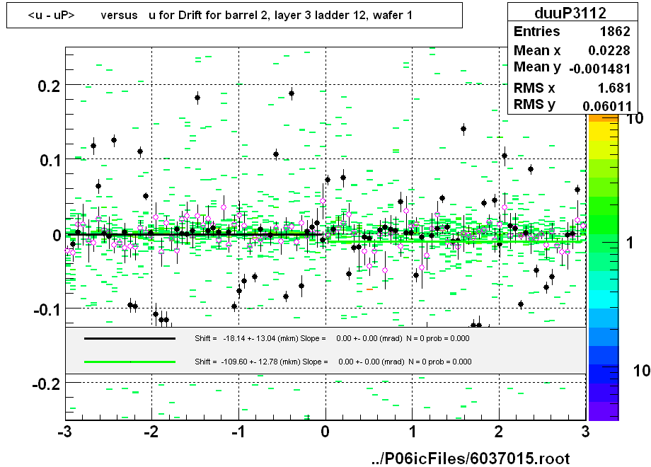 <u - uP>       versus   u for Drift for barrel 2, layer 3 ladder 12, wafer 1