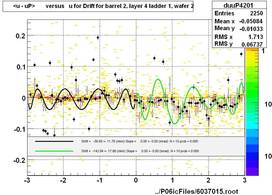 <u - uP>       versus   u for Drift for barrel 2, layer 4 ladder 1, wafer 2