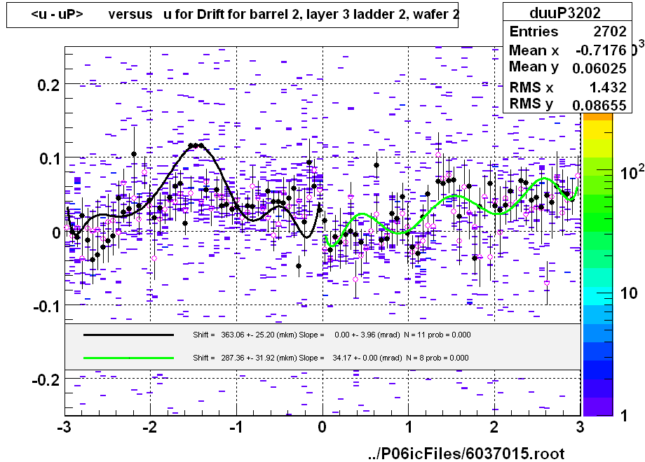 <u - uP>       versus   u for Drift for barrel 2, layer 3 ladder 2, wafer 2