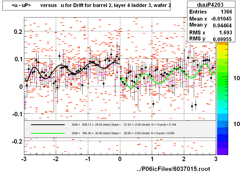 <u - uP>       versus   u for Drift for barrel 2, layer 4 ladder 3, wafer 2