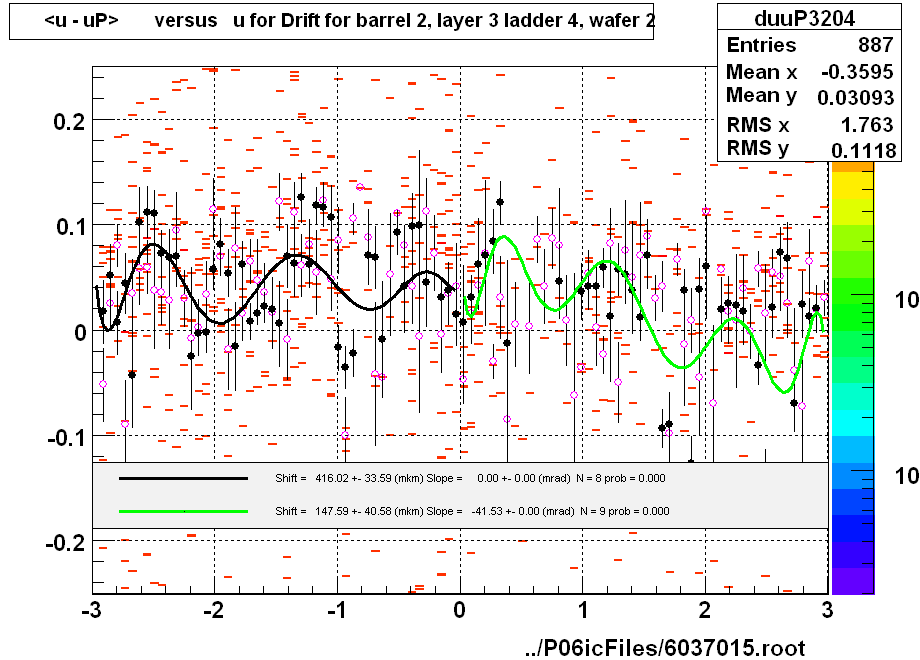 <u - uP>       versus   u for Drift for barrel 2, layer 3 ladder 4, wafer 2