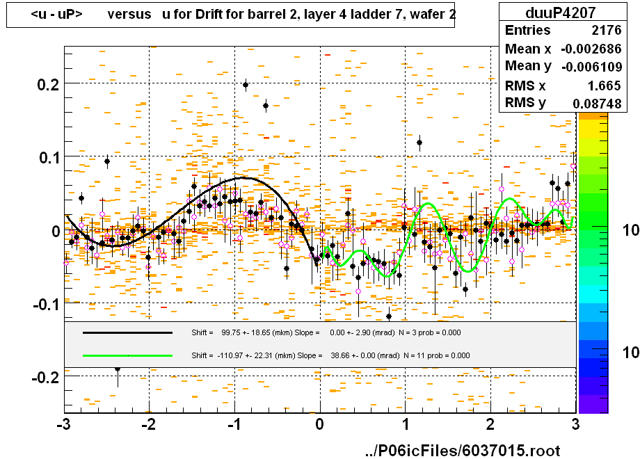 <u - uP>       versus   u for Drift for barrel 2, layer 4 ladder 7, wafer 2