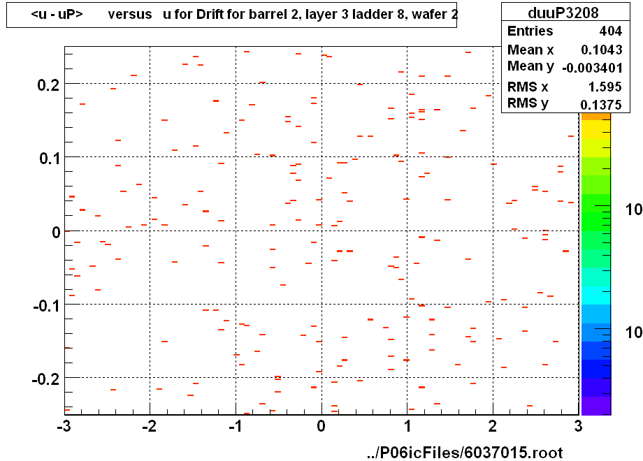 <u - uP>       versus   u for Drift for barrel 2, layer 3 ladder 8, wafer 2