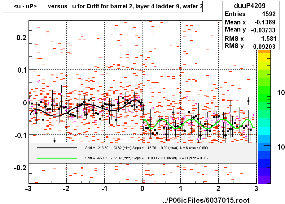 <u - uP>       versus   u for Drift for barrel 2, layer 4 ladder 9, wafer 2