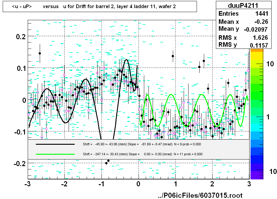 <u - uP>       versus   u for Drift for barrel 2, layer 4 ladder 11, wafer 2